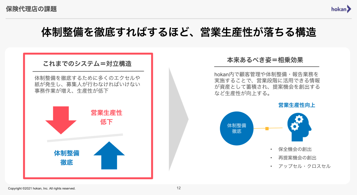 事例を含めて紹介】保険代理店に求められている態勢整備における課題と対応方法について - 【公式製品サイト】保険代理店システムhokan® |  適正な営業活動と組織の強固な監査体制を実現するクラウド型保険代理店システム
