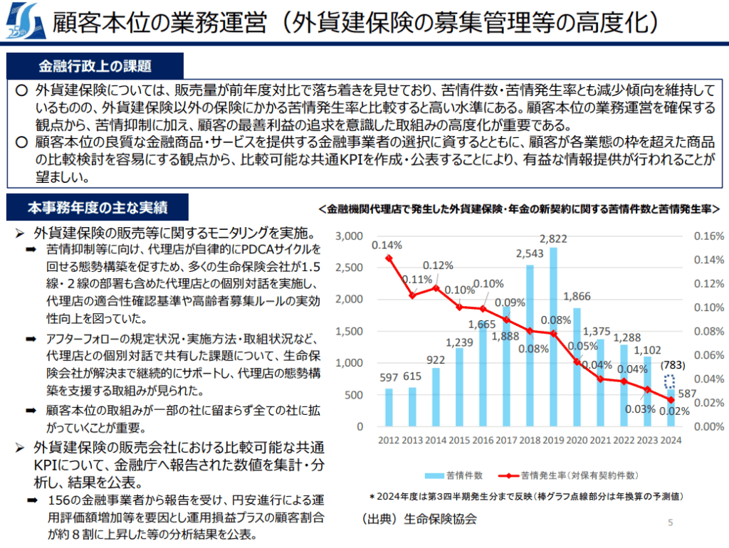2025年7月保険モニタリングレポートを読む① - 【公式製品サイト】保険代理店システムhokan® |  適正な営業活動と組織の強固な監査体制を実現するクラウド型保険代理店システム